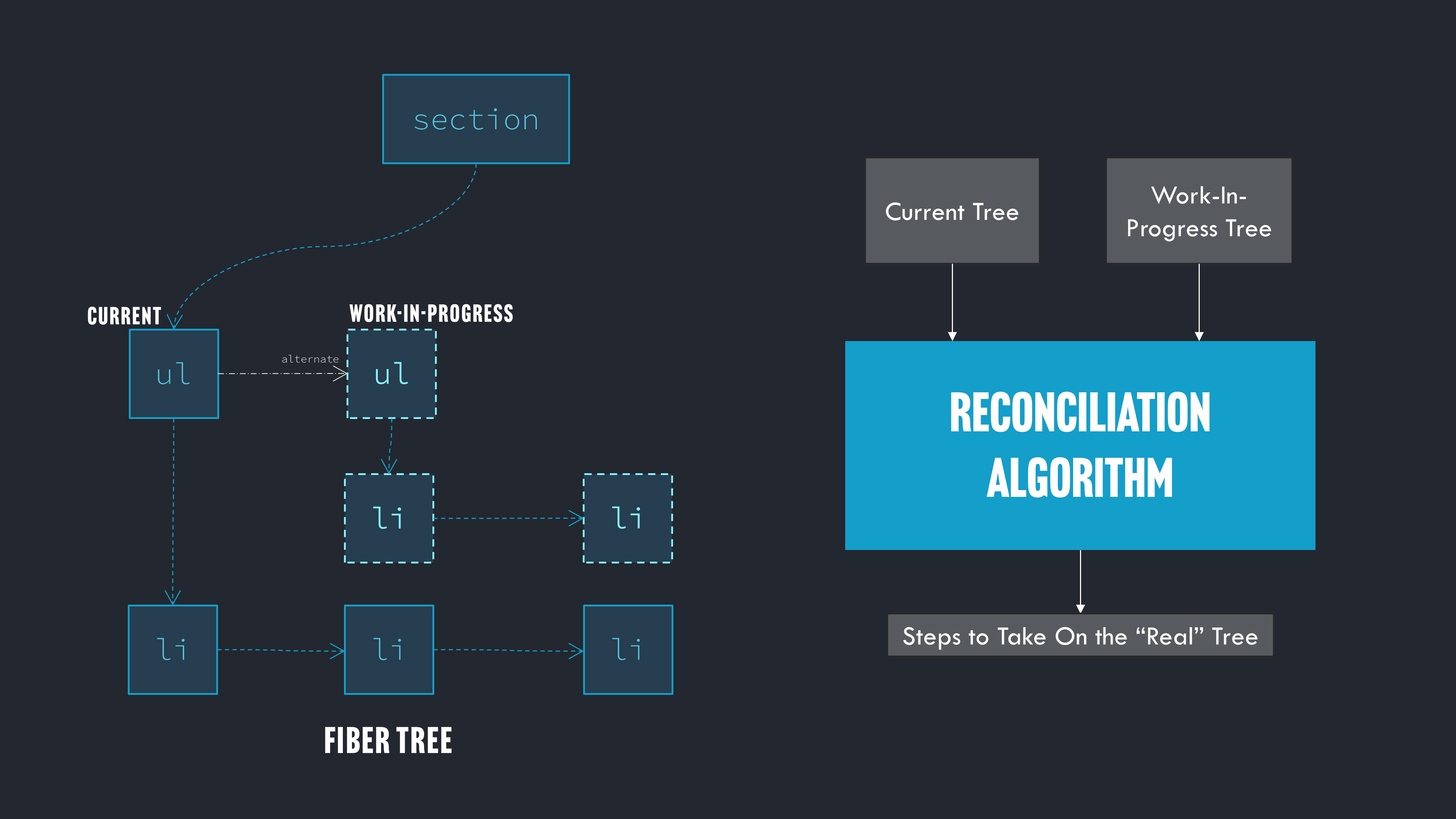 A representation of the reconciliation process inside React, showing current and work-in-progress branches of the tree which are compared to calculate what updates to make to the real DOM tree.